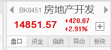 【信手擒阳】房地产大涨，股指走势稳定