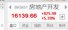 【龙虎擒牛】房地产开发、物业管理等板块午后继续走强！