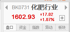 【信手擒阳】化肥概念快速拉升